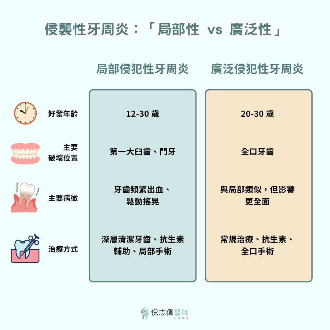 侵襲性牙周炎：「局部性 vs 廣泛性」