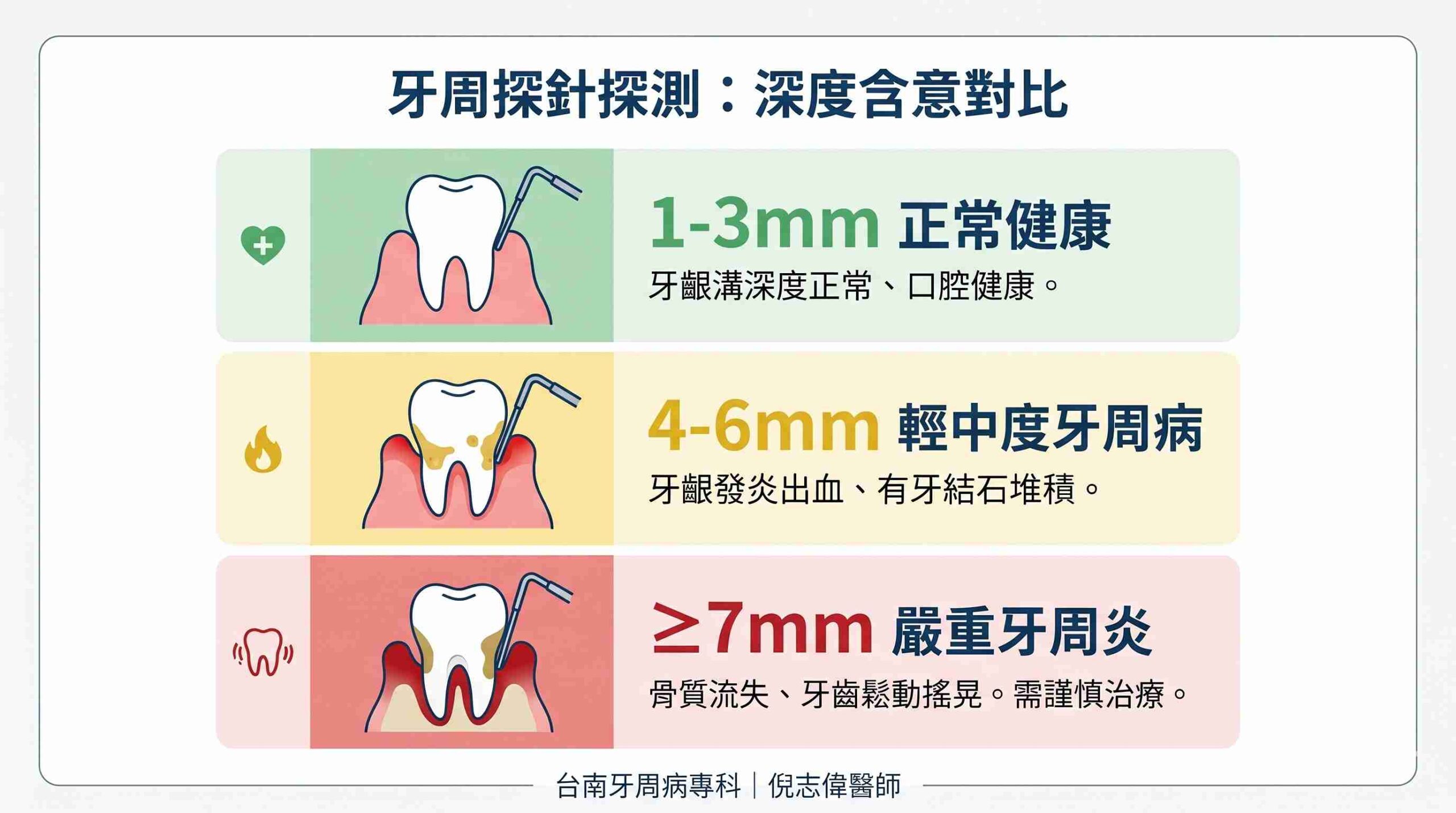 牙周探針探測：牙周囊袋深度與健康指標圖